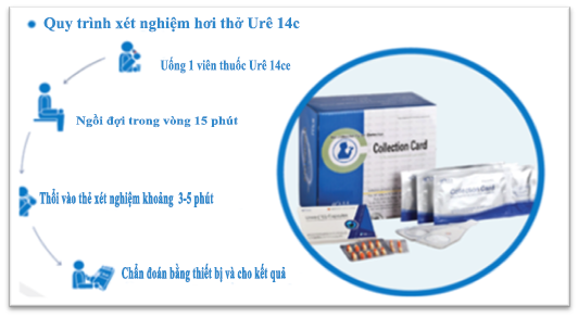 Quy trình xét nghiệm bởi que test H.Pylori collection card